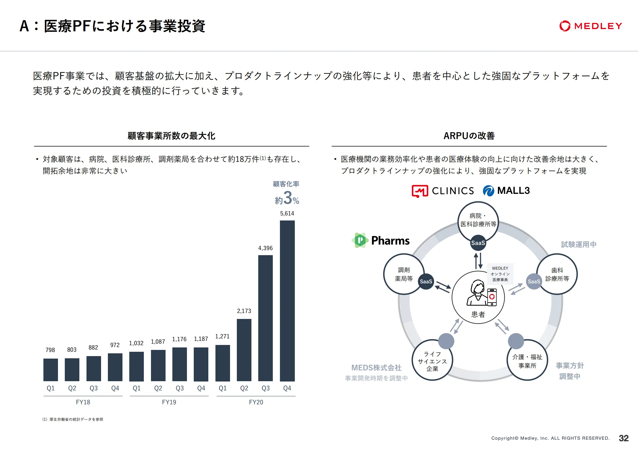 A.医療PFにおける事業投資 - 2020年度通期決算説明資料 p32